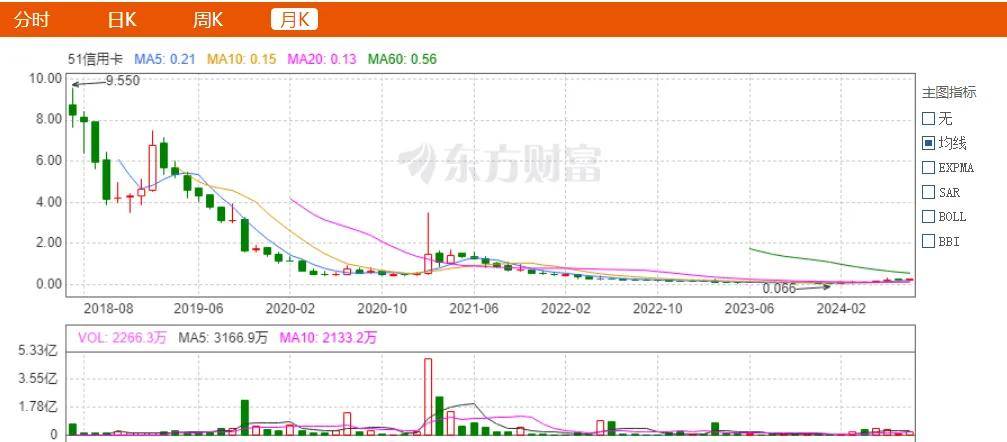 (图 / 东方财富网)51信用卡上市之初股价曾一路涨至9