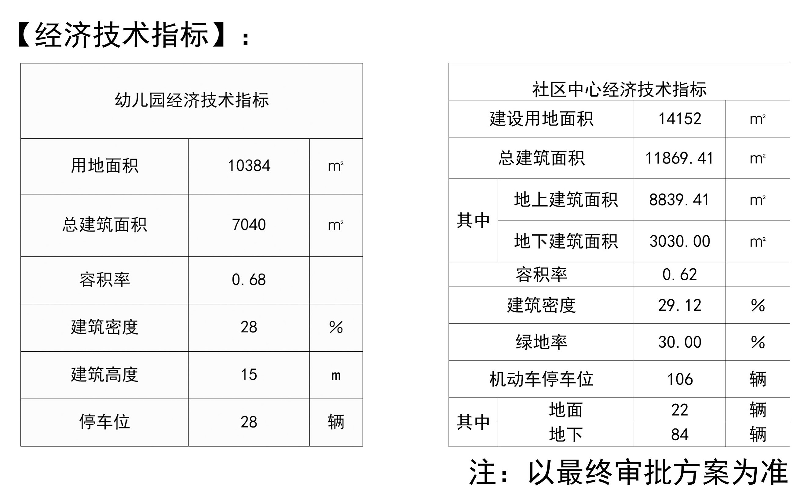 68,绿地率 30%,建筑密度 28%.
