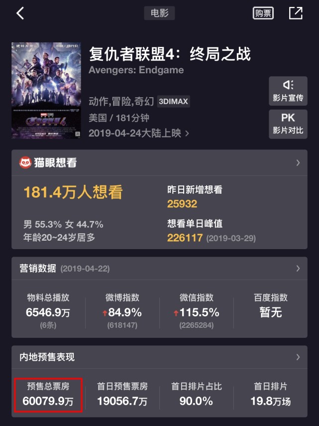 在此之前,截止4月18日21时,《复仇者联盟4》中国内地零点场预售票房