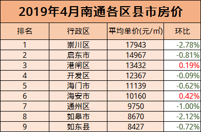 2019年4月房價速遞丨南通樓市頹勢顯現7個地區平均房價下跌