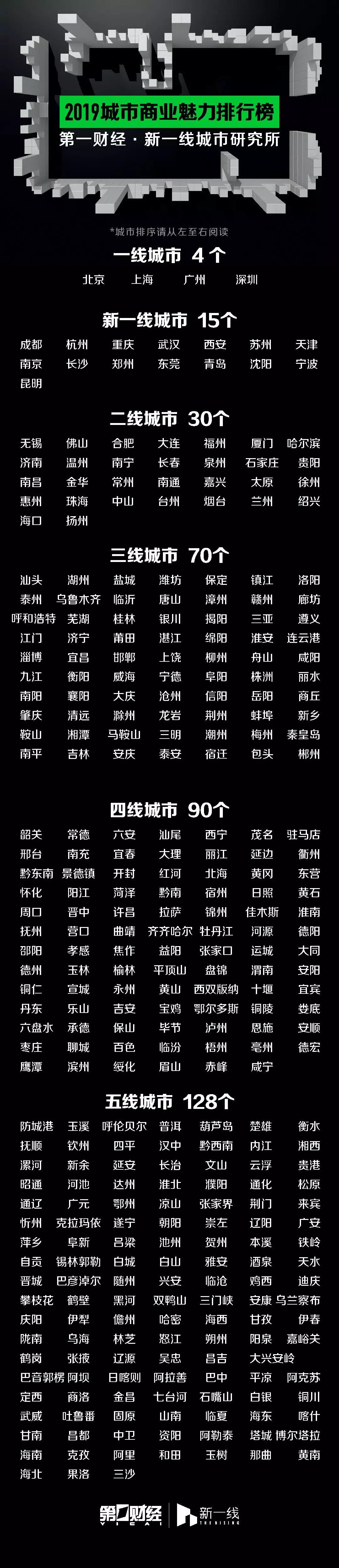 2019新一线城市官方名单出炉武汉排第四