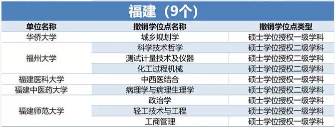 國務院點名調整福建5所高校受影響撤9個增5個