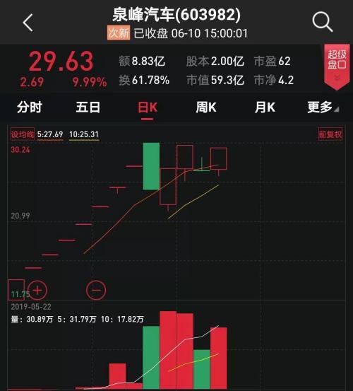 泉峰汽車開板後不是漲停就是跌停這些遊資席位頻現