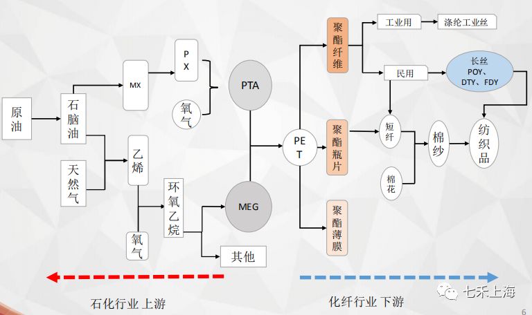 (pta产业链)(pta分析因素)(meg产业链)结论:这次调研下来,感觉pta将会