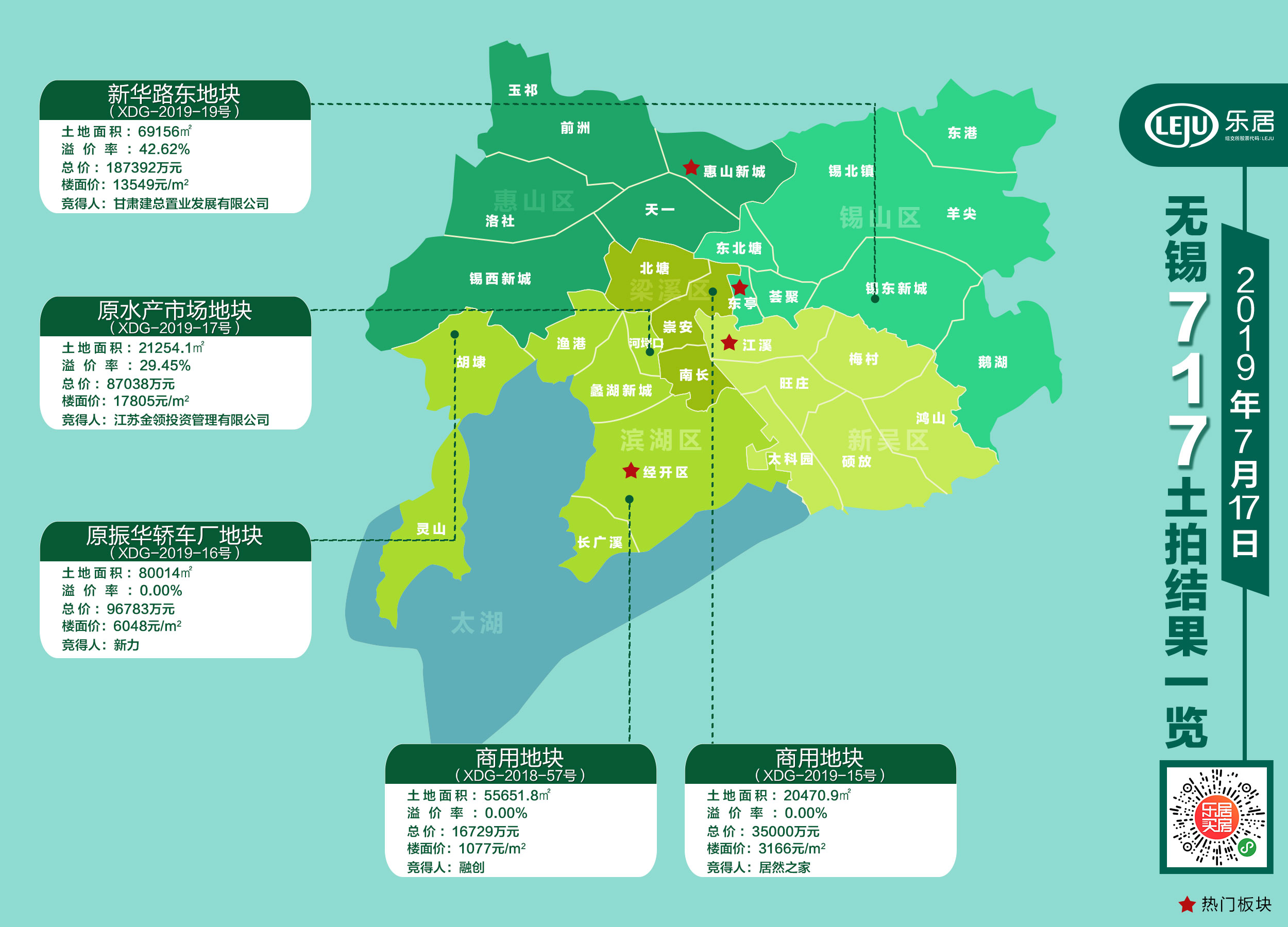 无锡下半年首场土拍冷热不均胡埭锡东河埒口刷新板块最高楼面价
