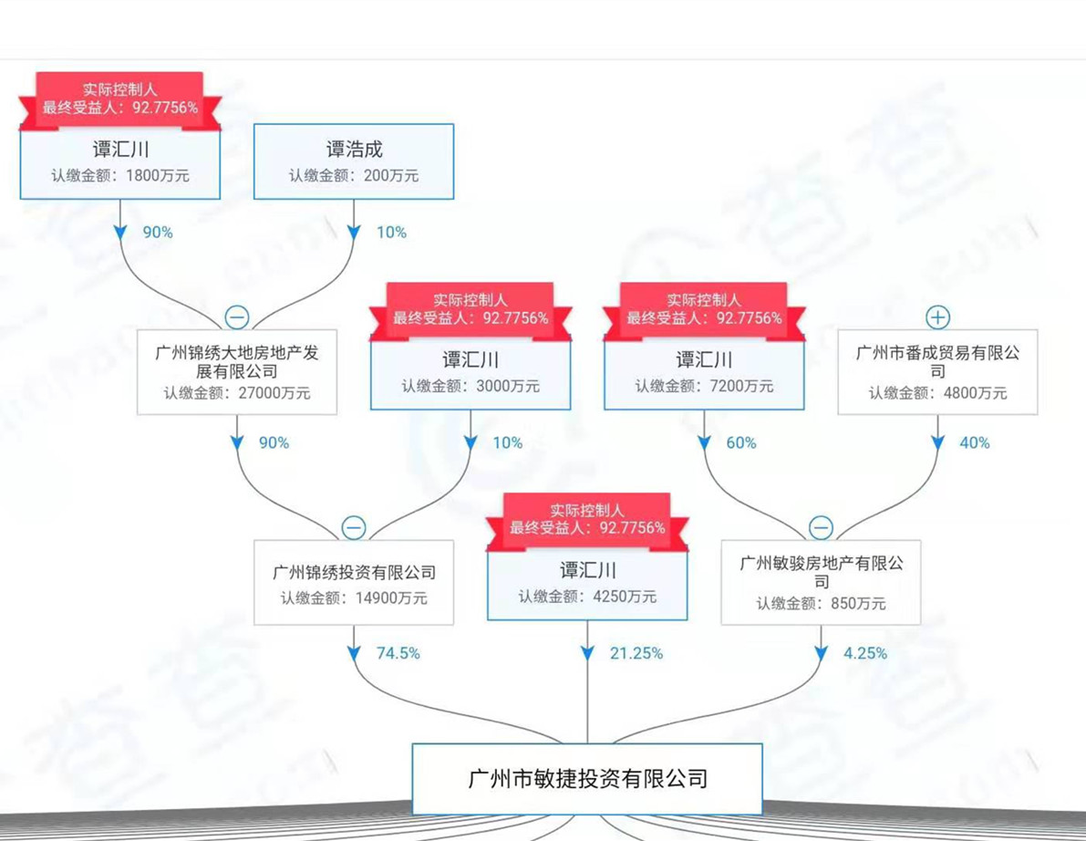 开发有限公司由敏捷地产创始人谭炳照及谭妹分别持有90%及10%的股权