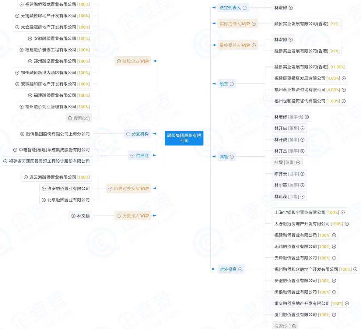 融侨集团跑单帮返乡起底隐贵房企75