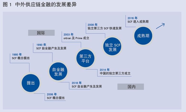 而海外金融機構受制於成熟和完善的供應鏈金融體系和產品序列,往往