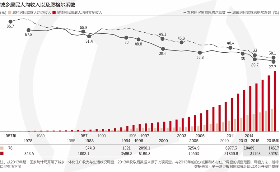 70年人均存款从15元到5万元恩格尔系数达富裕水平