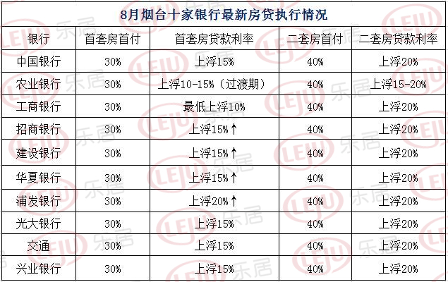 最高上浮20煙臺首套房貸利率全線收緊剛需該出手了