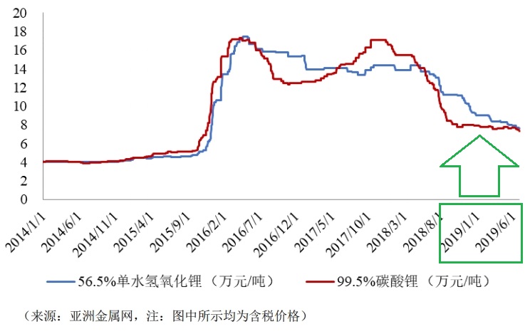 4万元/吨下降至7.4万元/吨;氢氧化锂价格 高位13.9万元/吨下降至7.