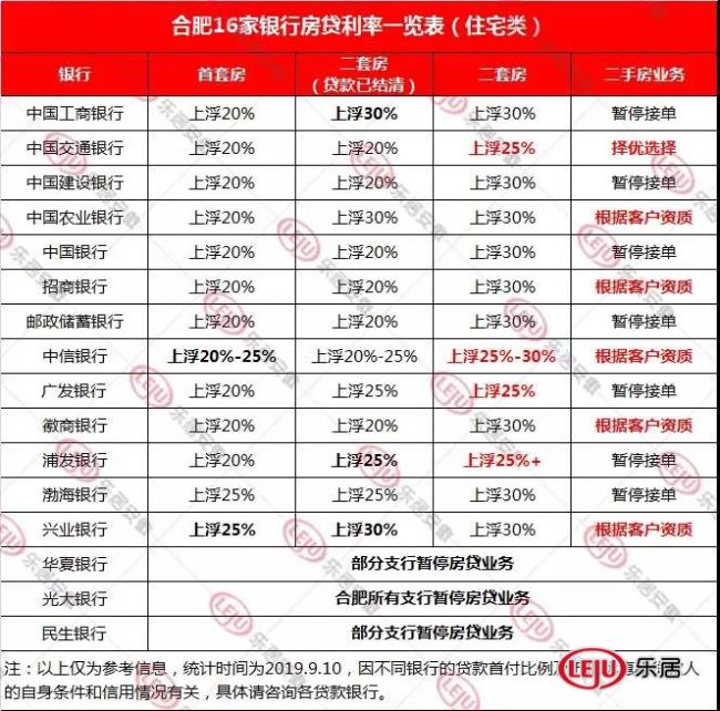 房貸利率又漲了!最高上浮40%,合肥16家銀行最新房貸政策摸底