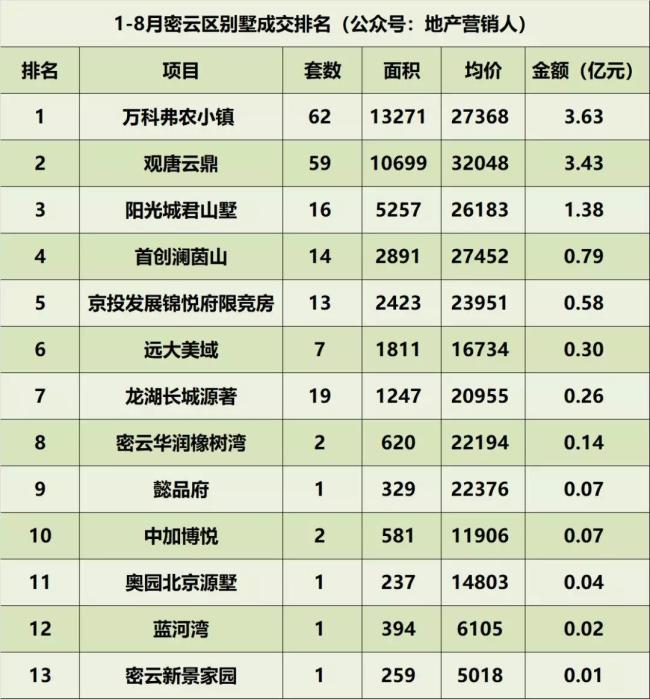 1—8月北京别墅各区成交排名