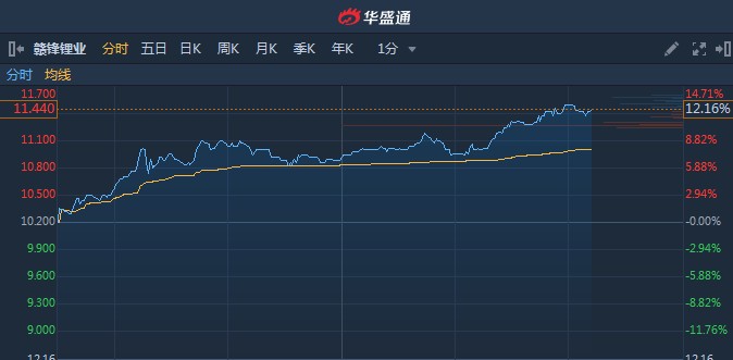 港股異動贛鋒鋰業01772a股收跌h股續漲逾12突破所有均線