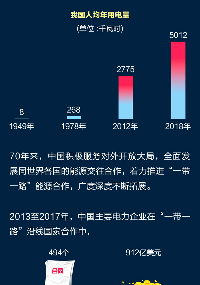 中国电力能源70年:从极度匮乏到世界第一