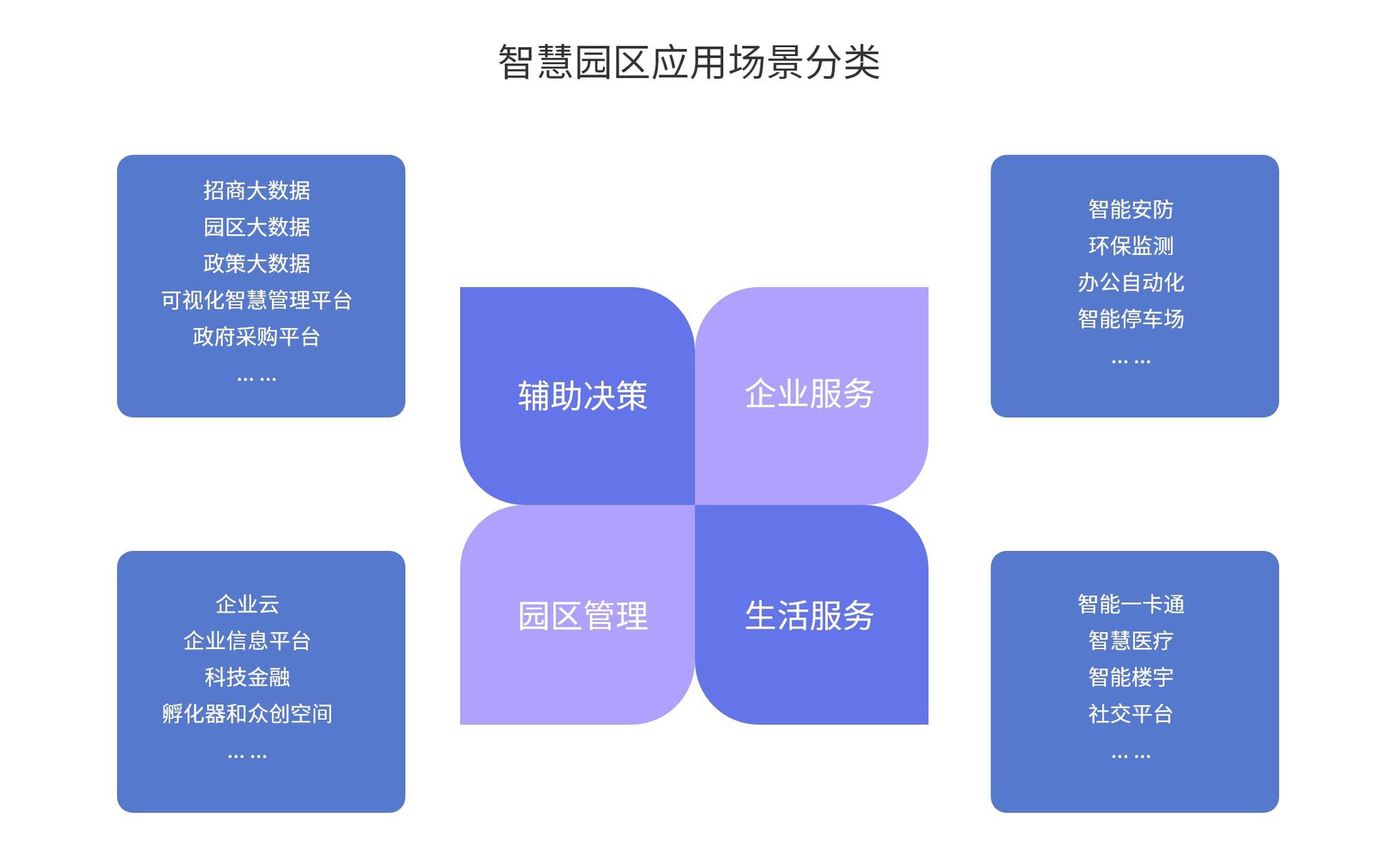 居民生活,基础服务等为一体的空间集合,基于它的发展目标,智慧园区的