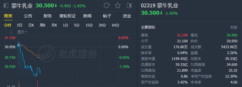 股票 正文该行认为,从另一方面来看,原奶价格稳定将有利蒙牛联营公司