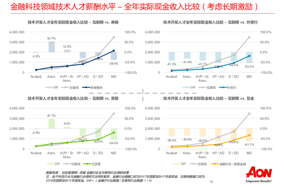 金融科技人才市场报告18年普惠金融从业者平均流动率超40