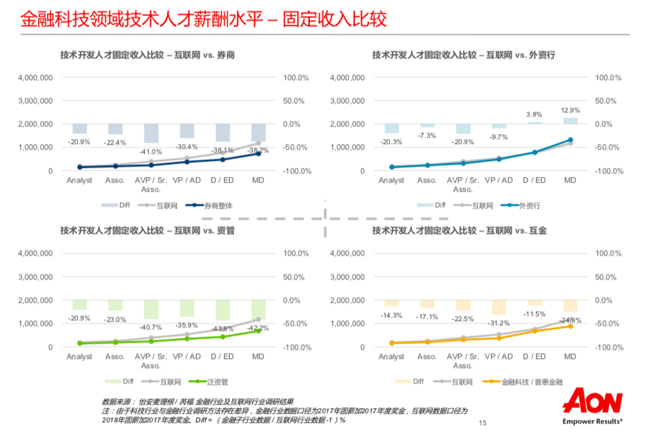 金融科技人才市场报告18年普惠金融从业者平均流动率超40