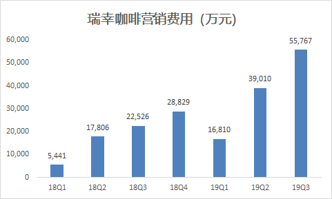 瑞幸咖啡進入盈利倒計時