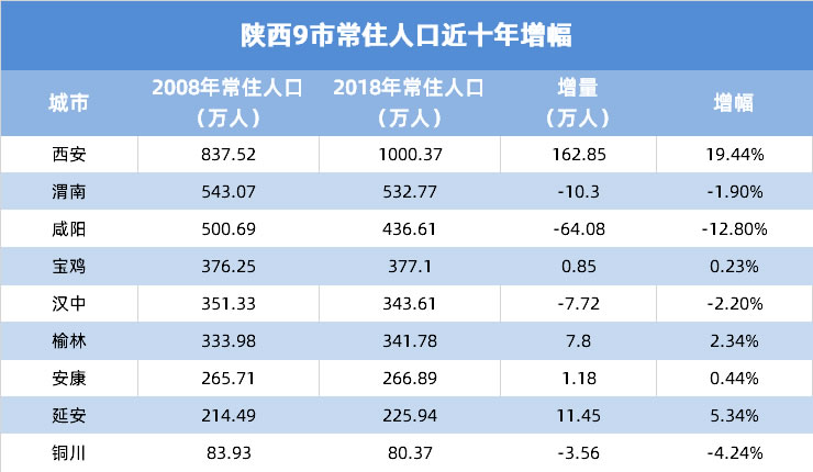 常住人口300万以下城市落户限制全面取消陕西9城市人口数据呈现