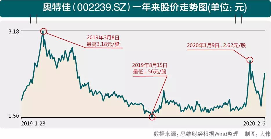 疑似特斯拉概念股奥特佳转正净利润下滑趋势待扭转