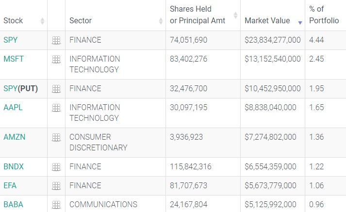 摩根大通jpmusq4持仓金融类标的占比超30唯一重仓中概股为阿里巴巴