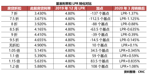 房貸lpr是升是降存量利率轉換選固定還是浮動