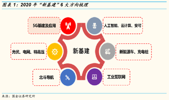 2020最新科技组合出炉搭上新基建风口机构梳理重点投资方向