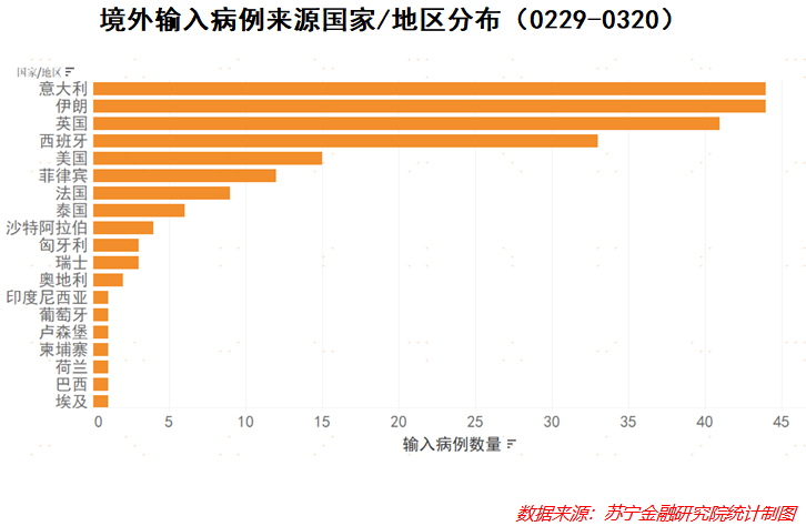 大数据告诉你:新冠境外输入病例确诊地区分布