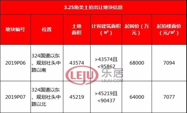 角美楼市复苏:新房成交节奏加快 开年首场土拍明日打响!