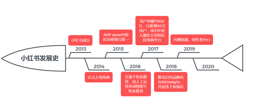 入局直播電商小紅書商業化變現的特效藥