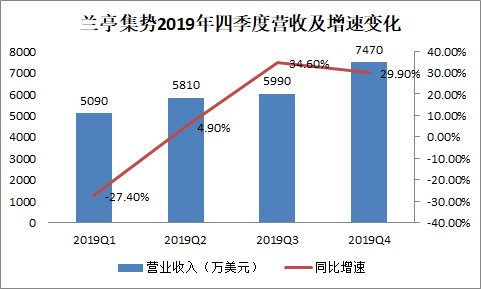 兰亭集势空有神童郭去疾却连亏6年新ceo上台1年止亏