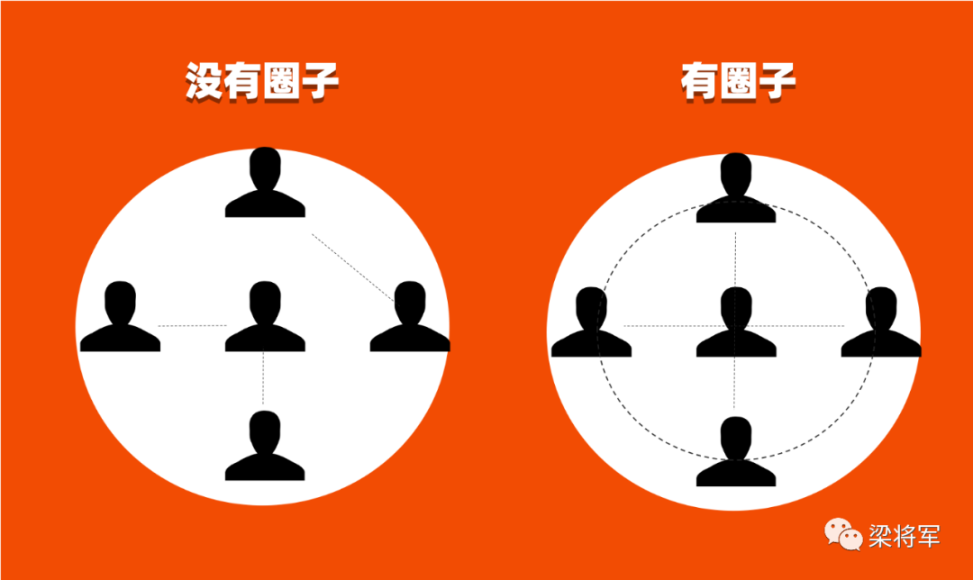 每次听到有人都抱怨营销活动没出圈时,我都想问一句:"你的圈是什么?