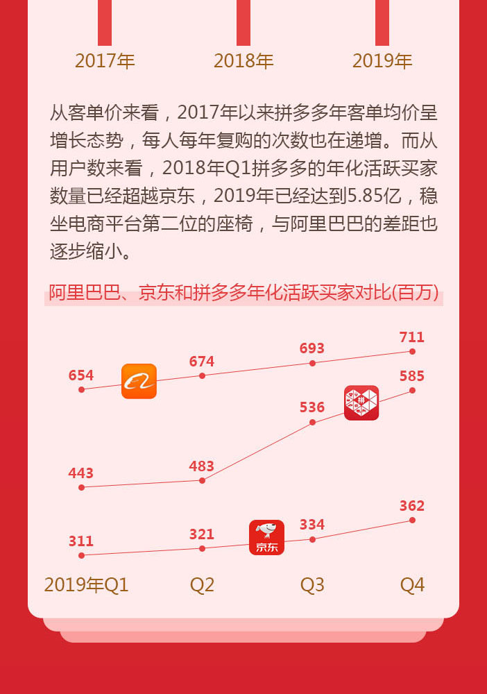 一图读懂拼多多逆袭历程