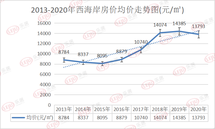 2013-2020年西海岸房價均價走勢