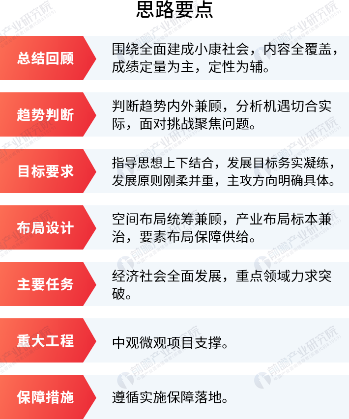 前瞻产业研究院城市及县域国民经济和社会发展十四五规划纲要框架要点