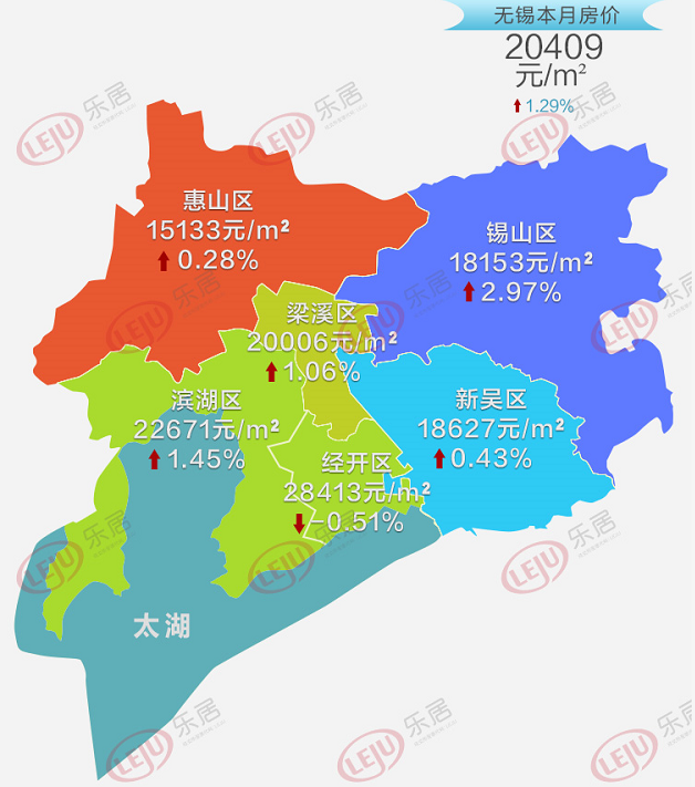 环比上涨1.29%,同比上涨7.64%!6969无锡房价又双叒涨了!