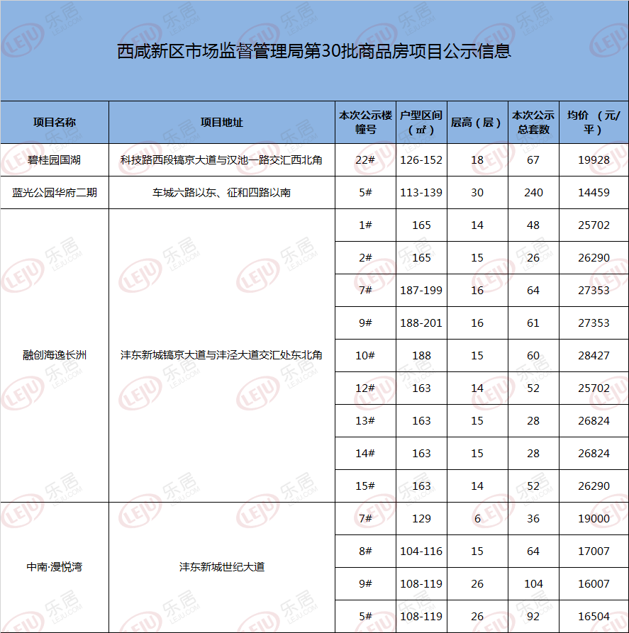 房价情报站西咸新区第30批房价出炉共4盘1022套房源
