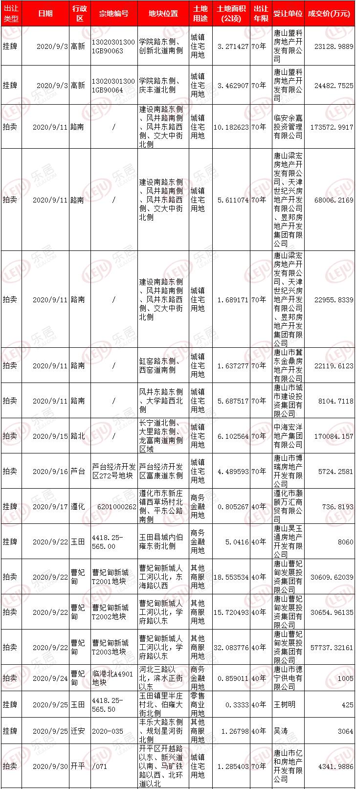 房產 正文其中,67宗拍賣成交的土地中,城鎮住宅用地有38宗,分別出自路