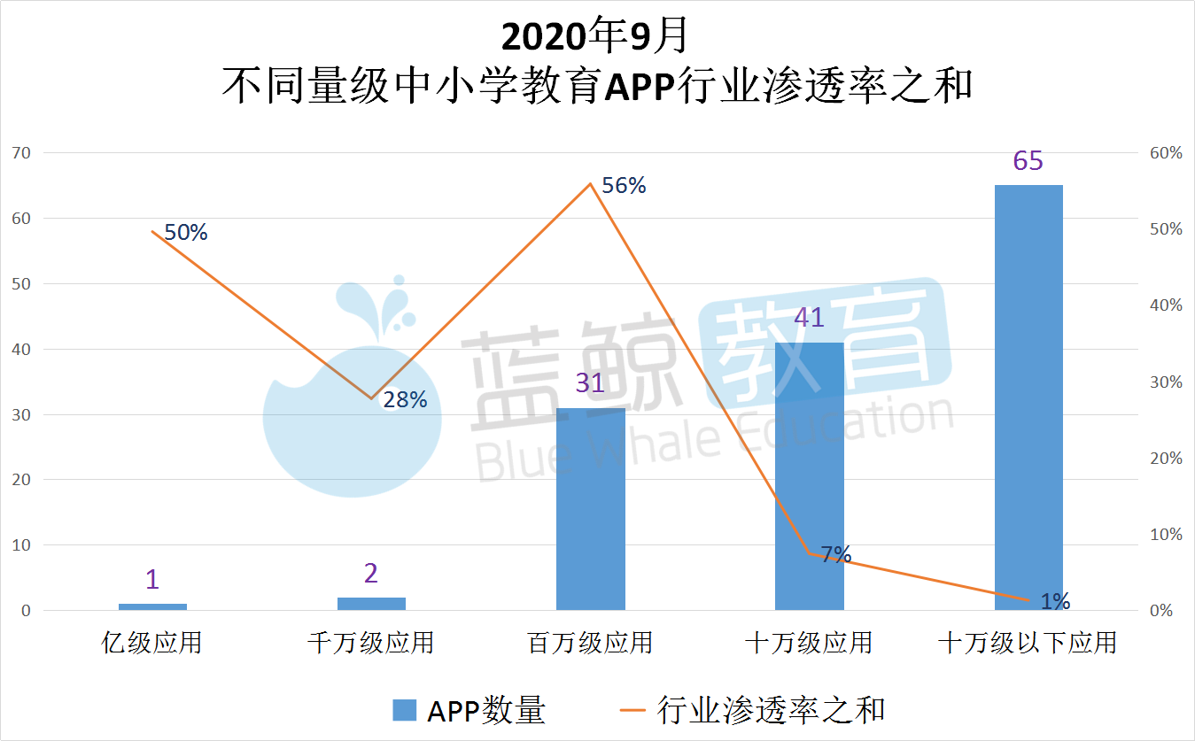 9月中小学教育app榜一起学小学生升至第二猿辅导跌出top10