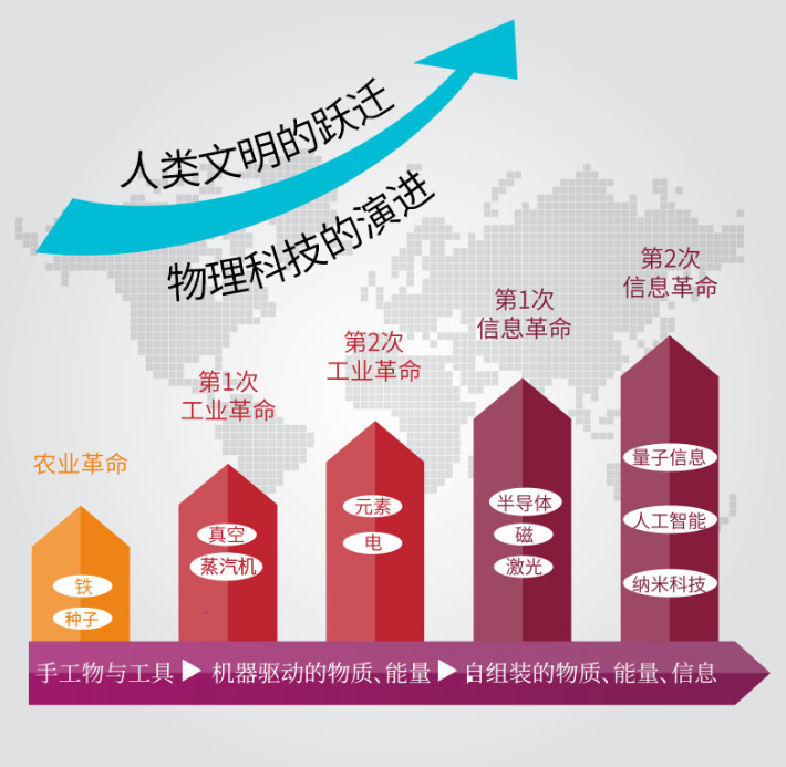 物理精神科技创新的第一性原理是什么