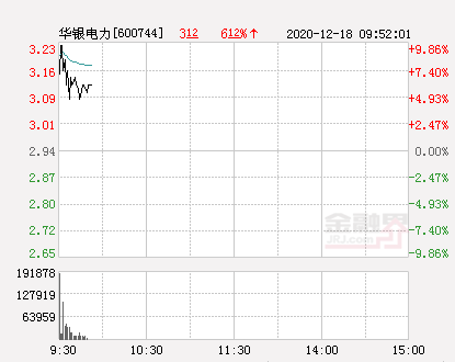 快讯华银电力涨停报于323元股票频道金融界