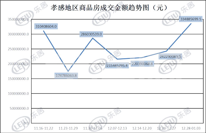 2020年12月28日到2021年1月3日 孝感新房成交434套!