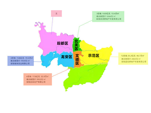 区域分布不均,分别为文峰区6幅,示范区12幅,北关区3幅,龙安区2幅,殷都