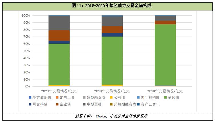 86%二级市场交易活跃在各类绿色债券