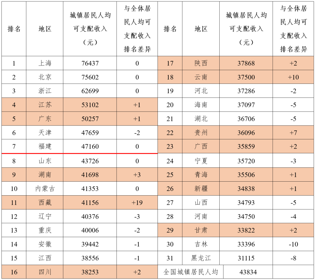 2020年各省老百姓收入排名