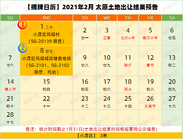 【摘牌日历】2021年2月太原3宗土地预计摘牌 总面积环降23.