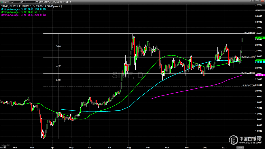 白银受益于redditt的wallstreetbets论坛但故事还有更多内容