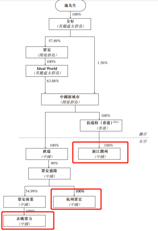 施中安造壳众安服务商管概念浮出起底隐形物企97